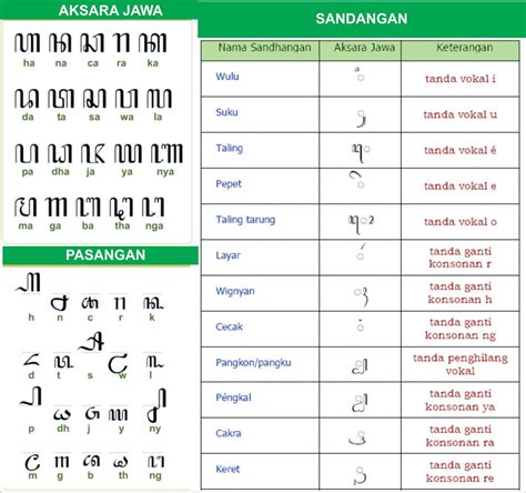 gangsingan aksara jawa Tulisan Jawa ini juga dikenal dengan istilah aksara Carakan dan Dentawyanjana